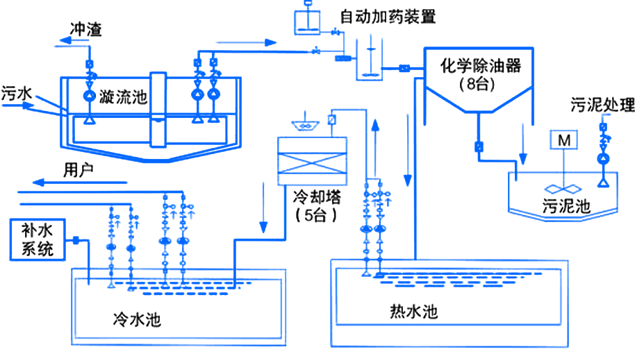 循環(huán)冷卻水處理系統工藝流程圖