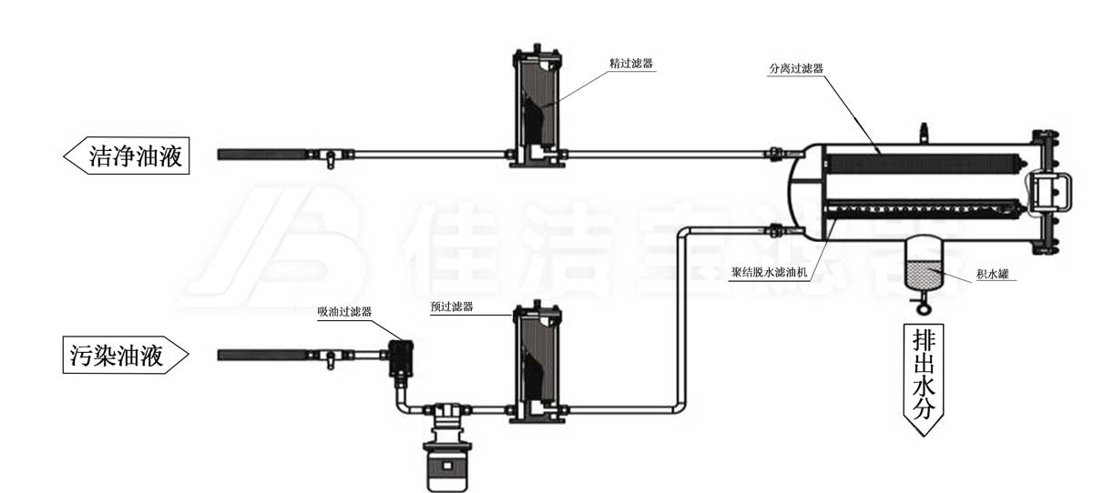 聚結(jié)脫水濾油機工藝流程