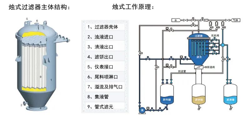 河南某新材料公醋酸乙酯生產線廢水處理-燭式過濾器