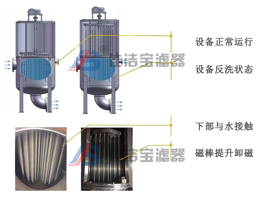 永磁除鐵過濾器運行狀態(tài)加水印